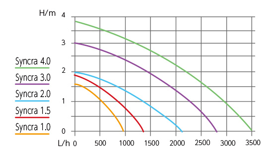シンクラサイレント流量曲線