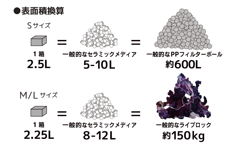 表面積換算