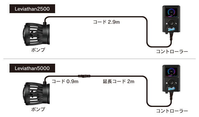 コード長さの図