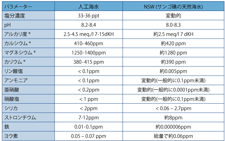 人工海水溶解時の推奨パラメーター